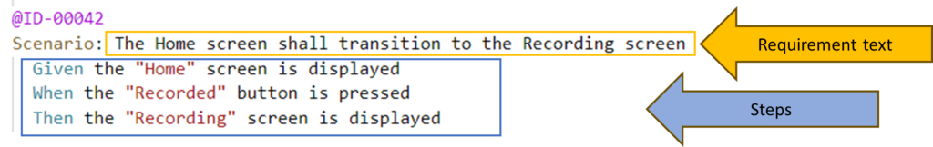 A picture of an example test. An arrow labelled 'Requirement text' points to the first line which reads: 'Scenario: The Home screen shall transition to the Recording screen'. An arrow labelled 'Steps' points to the following three lines: 'Given the "home" screen is displayed When the "Recorded" button is pressed Then the "Recording screen is displayed.