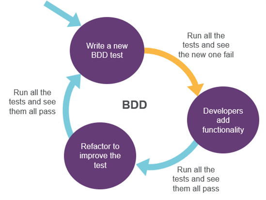 A diagram labelled 'BDD'. Three circles are linked by three arrows leading clockwise. An arrow points from outside of this cycle to the upmost circle, which is labelled "Write a news BDD test". The arrow leading to the second circle is labelled "Run all the tests and see the new one fail". The second circle is labelled: "Developers and functionality". The arrow joining this circle to the final circle reads: "Run all the tests and see them all pass". The third circle is labelled: "Refactor to improve the test". The final arrow, leading back to the first circle is labelled: "Run all the tests and see them all pass".