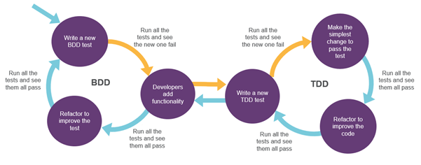 This diagram expands upon the previous model. It features the same BDD diagram, only arrows lead to and from the second circle: "Developers add functionality", linking it to a diagram with the same three-circle structure. This one is labelled "TDD". The initial circle is labelled: "Write a new TDD test". An arrow labelled "Run all the tests and see the new one fail", leads to the next circle, which is labelled: "Make the simplest change to pass the test". An arrow labelled "Run all the tests and see them all pass" points to the third and final circle, which is labelled "Refactor to improve the code". An arrow labelled "Run all the tests and see them all pass" completes the cycle.