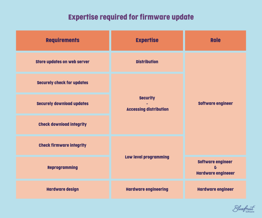Chart showing expertise required for firmware update. Software engineers fulfil the following requirements: store updates on web server, securely check for updates, securely download updates, check download integrity, and check firmware integrity. Hardware engineers fulfil the following requirements: reprogramming and hardware design. Both software and hardware engineers can carry out reprogramming.