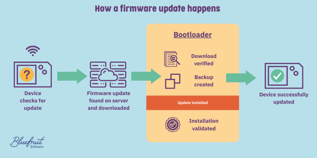 How a firmware update happens: A device checks for an update. It finds a firmware update on a server and downloads it. The bootloader verifies the download, creates a backup, and installs the update. The installation is then validated. The device has been successfully updated.