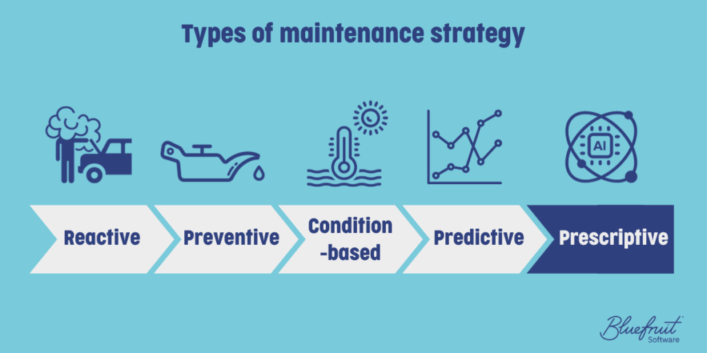 Diagram showing different types of maintenance strategy. The diagram shows 5 types, in the following order: reactive maintenance, preventative maintenance, condition-based maintenance, predictive maintenance, and prescriptive maintenance. 