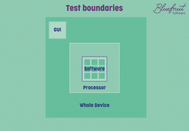 Animation showing different sized test boundaries. The smallest encompass only individual software blocks. As they get bigger, they include the processor, then the whole device and GUI.