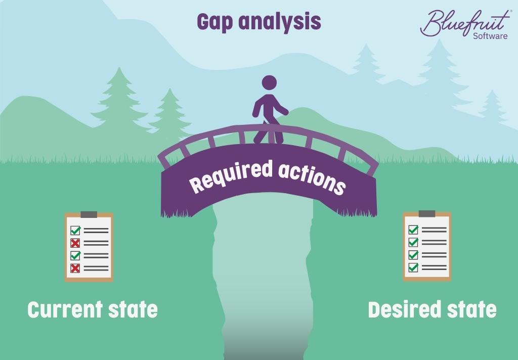 Gap analysis diagram showing 'current state' on one side and 'desired state' on the other. A bridge, labelled 'required actions' spans the gap between the two. between