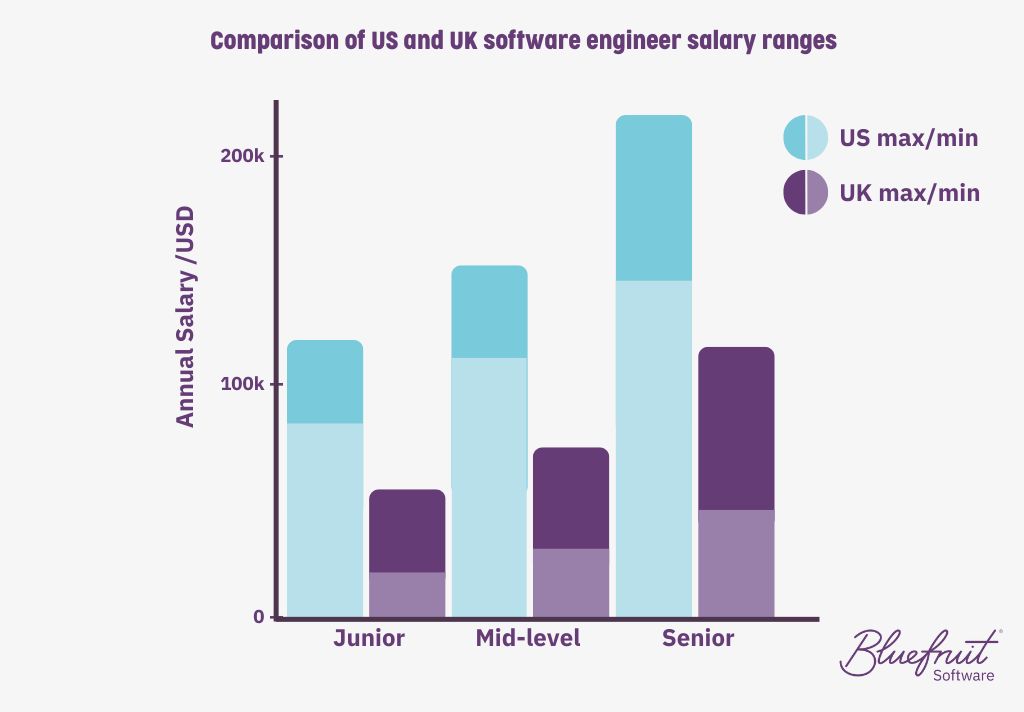 Graph comparing range of salaries for junior, mid-level, and senior software engineers in the US and UK. The US salaries are consistently significantly higher than those of the UK.