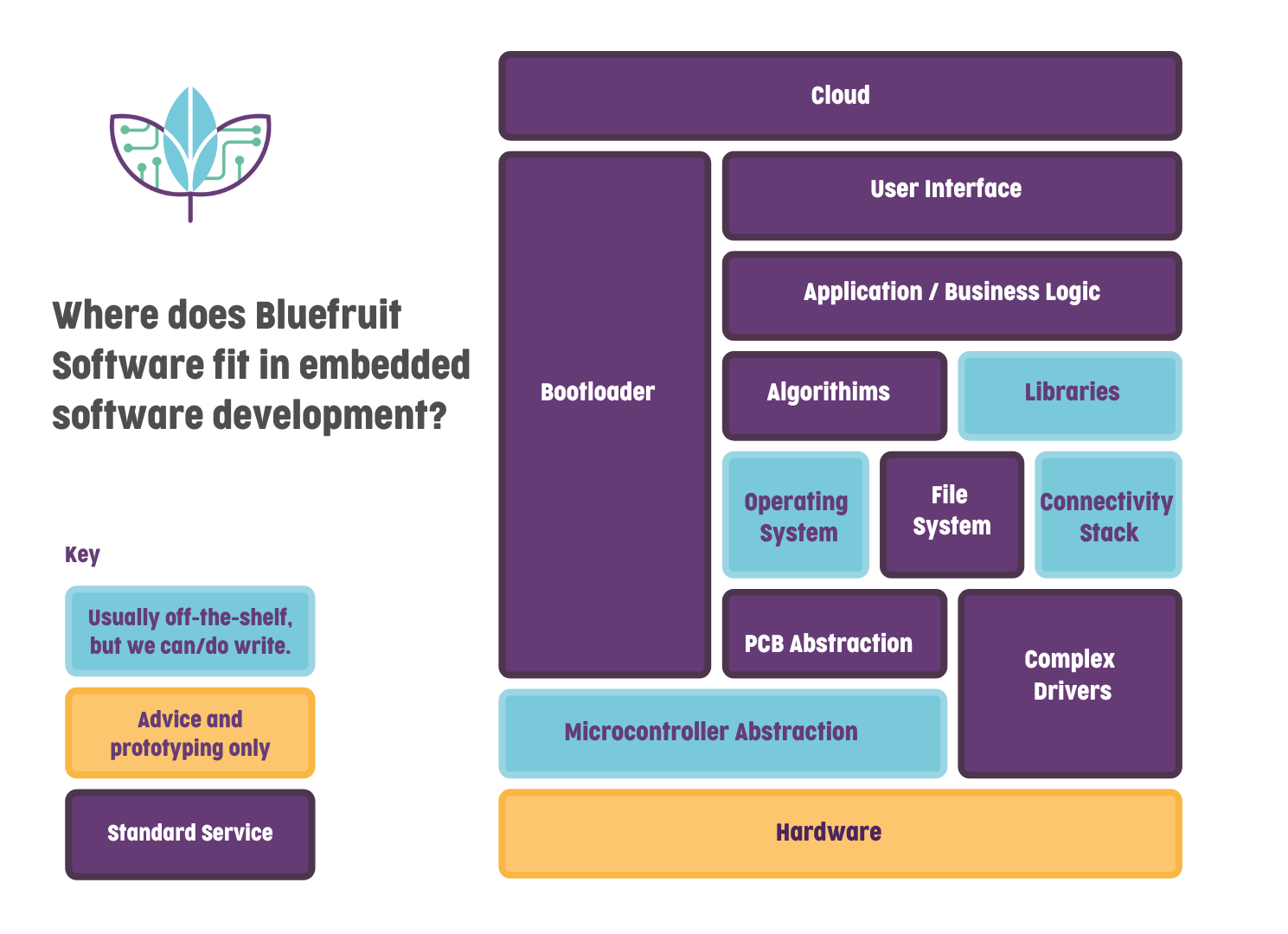 An illustration of Bluefruit's Tech stack