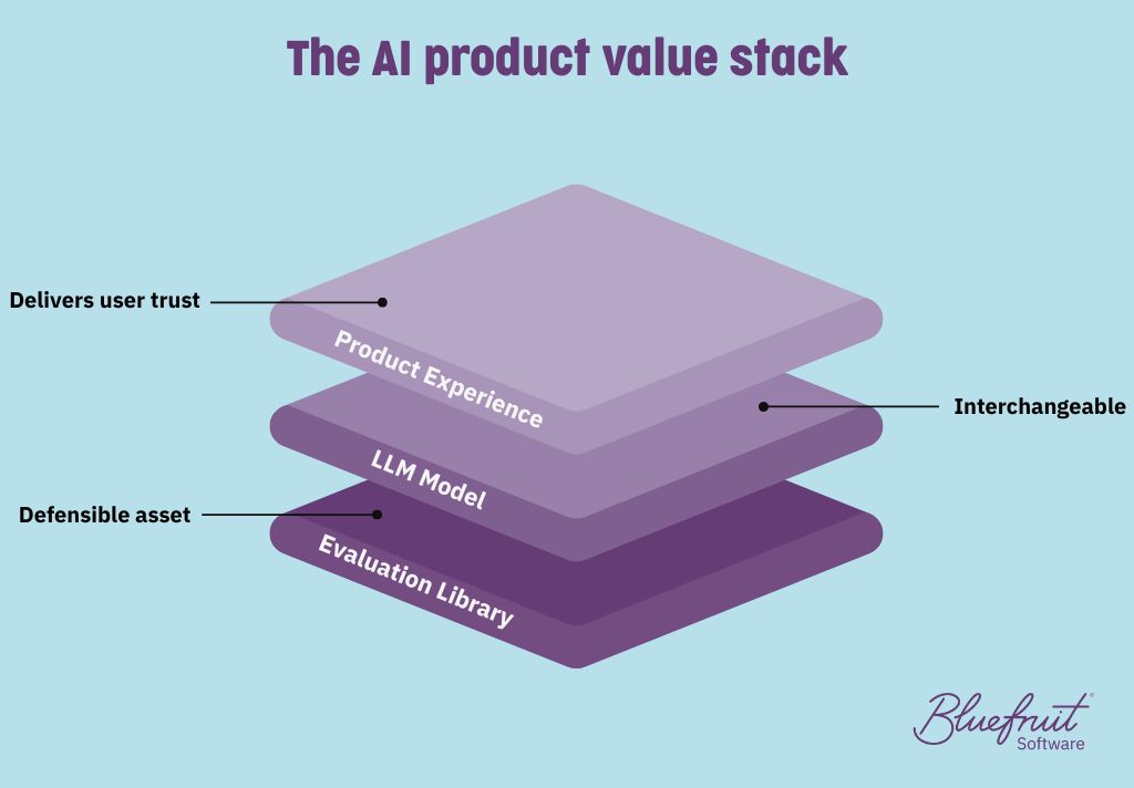 Diagram of the AI product value stack. The foundation layer is the AI Evaluation Library - your defensible asset. Above that sits the LLM model, which is interchangeable. At the top you have Product Experience, which is responsible for delivering user trust.