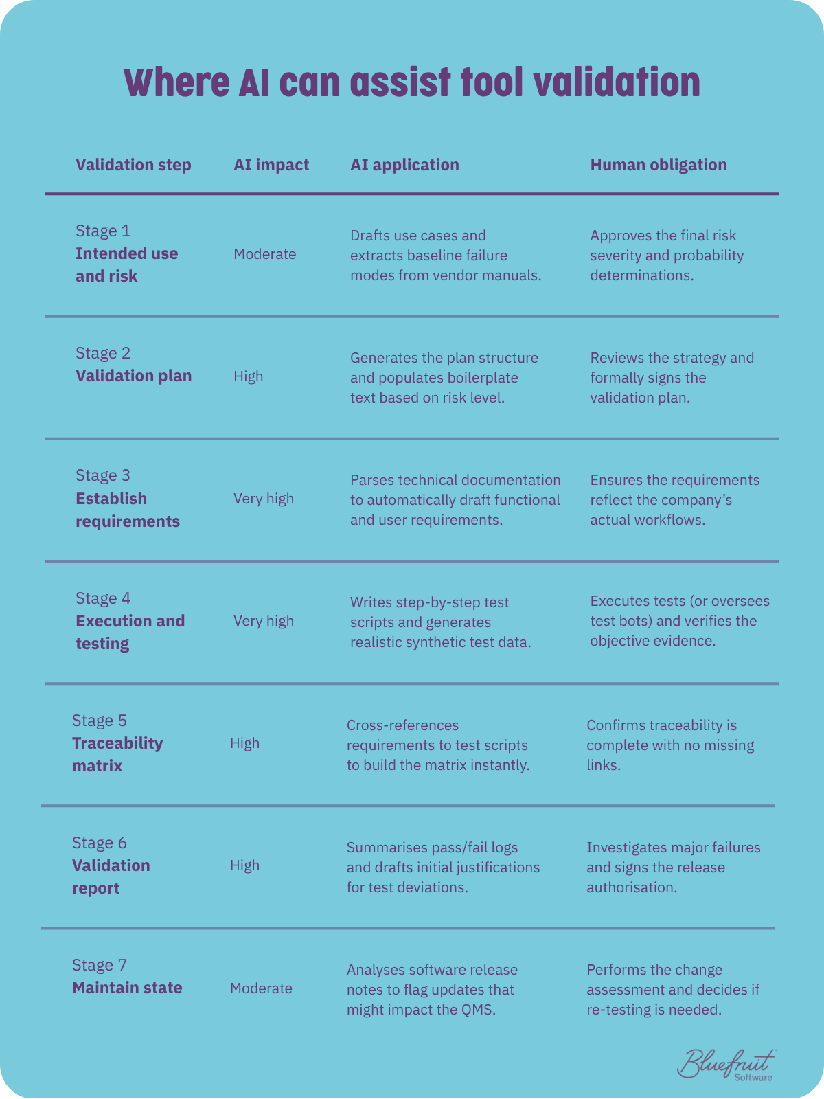 A table titled "Where AI can assist tool validation," showing AI impact across all seven validation stages, alongside the specific AI application and human obligation at each stage.