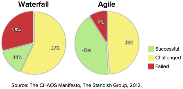 Agile vs. Waterfall success rates