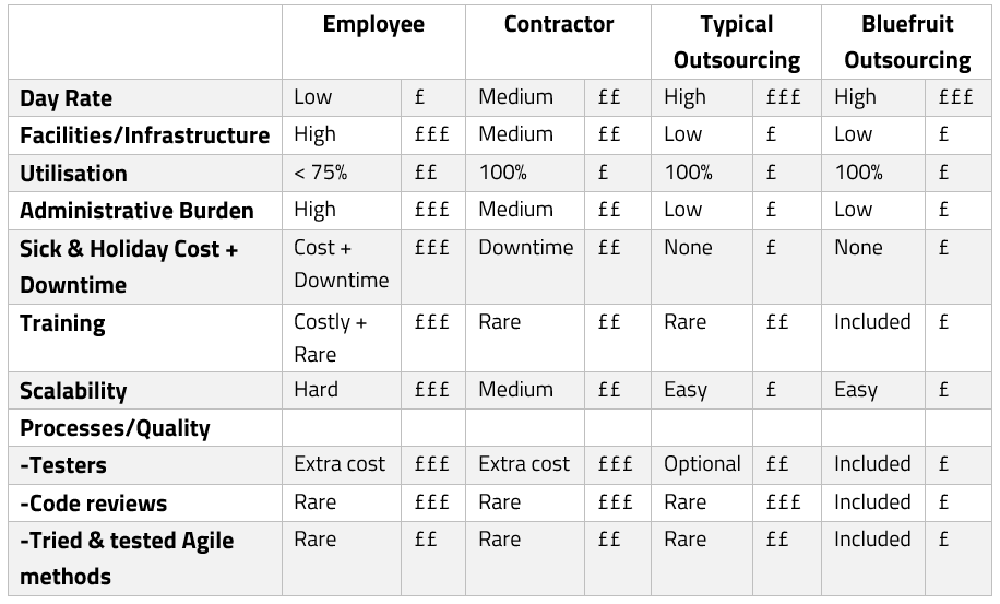 Outsourcing vs. Contracting comparison grid